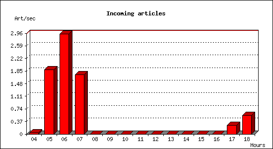 Incoming articles