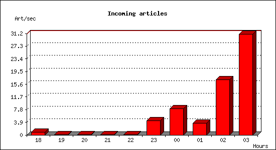 Incoming articles