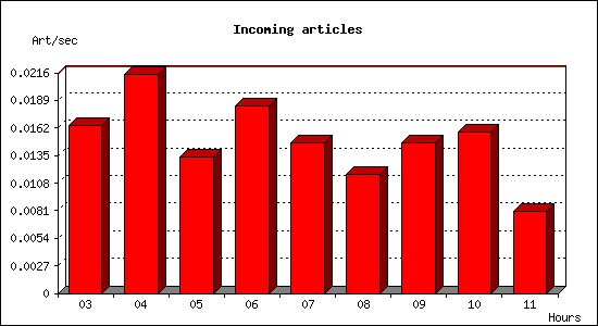 Incoming articles