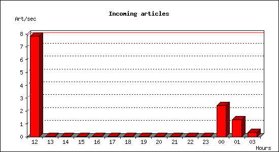 Incoming articles