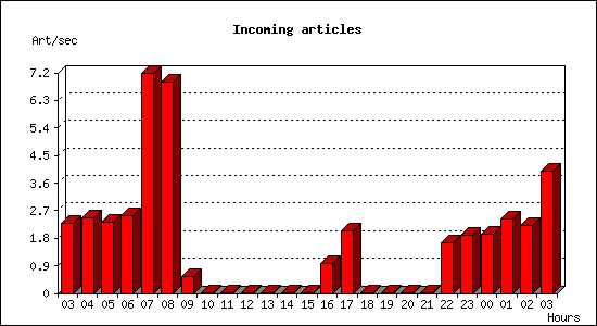 Incoming articles