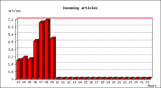 Incoming articles