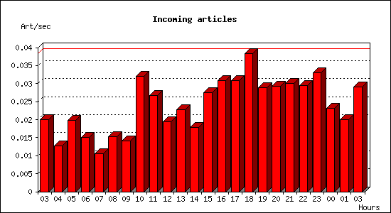 Incoming articles
