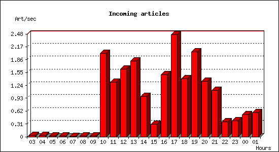 Incoming articles