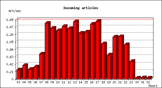 Incoming articles