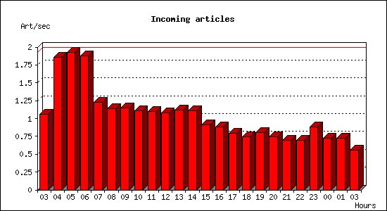 Incoming articles