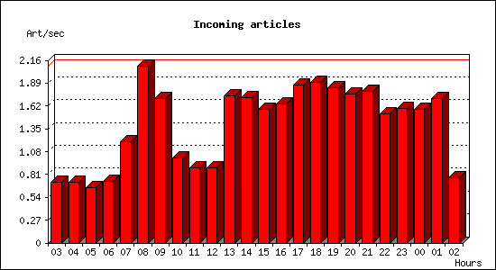 Incoming articles