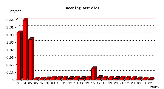 Incoming articles