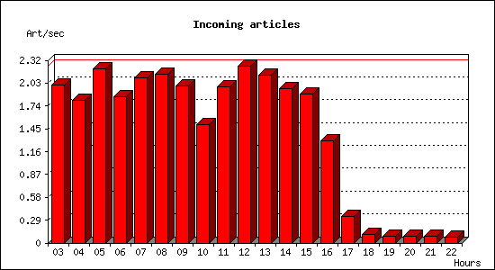Incoming articles