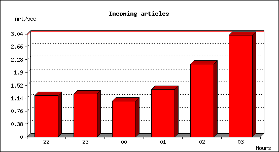 Incoming articles