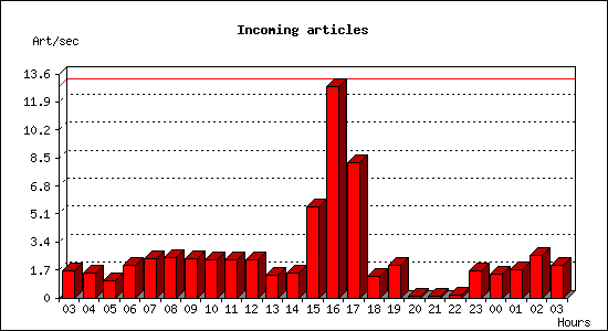 Incoming articles