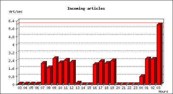 Incoming articles