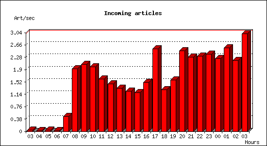 Incoming articles
