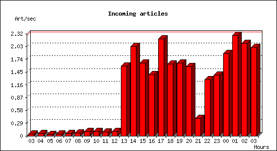 Incoming articles