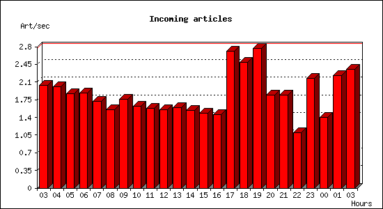 Incoming articles