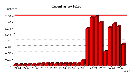 Incoming articles