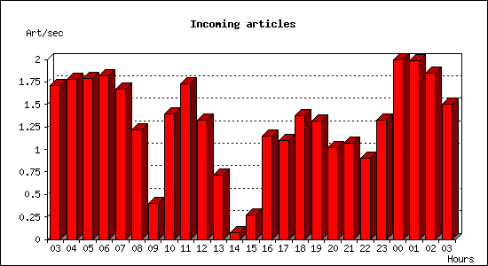 Incoming articles