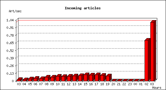 Incoming articles