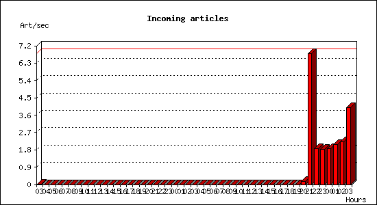 Incoming articles