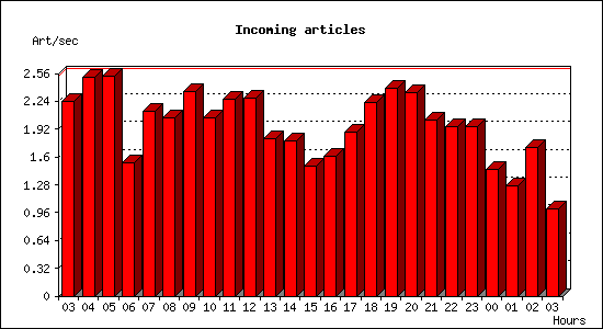 Incoming articles