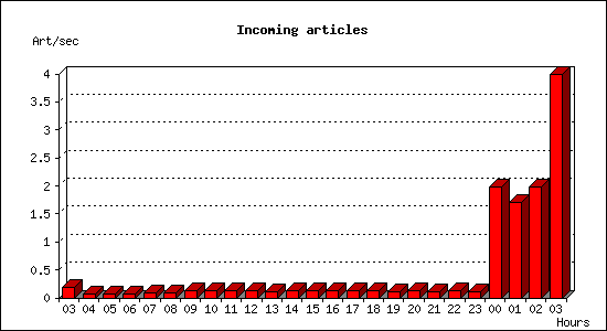Incoming articles