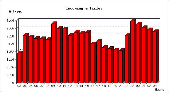 Incoming articles