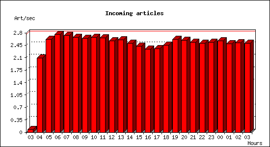 Incoming articles