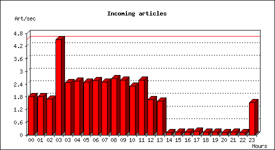 Incoming articles