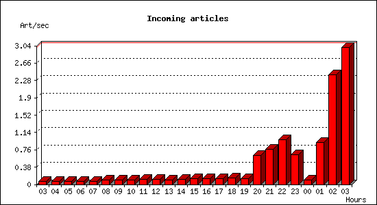 Incoming articles