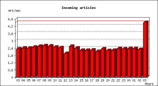 Incoming articles
