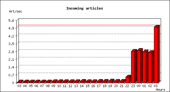 Incoming articles
