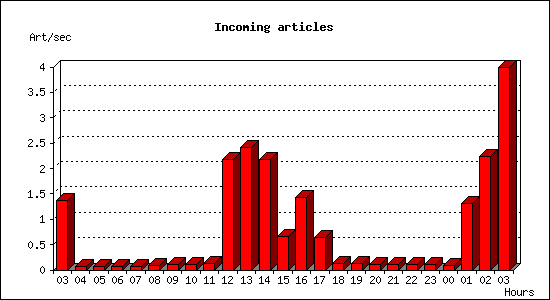 Incoming articles