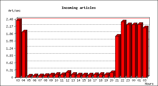 Incoming articles