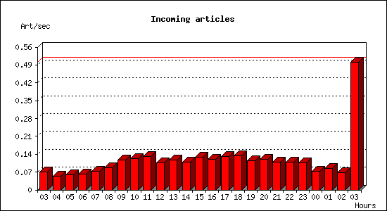 Incoming articles
