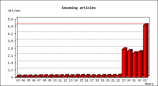 Incoming articles