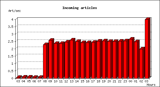 Incoming articles