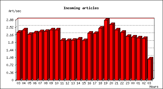 Incoming articles