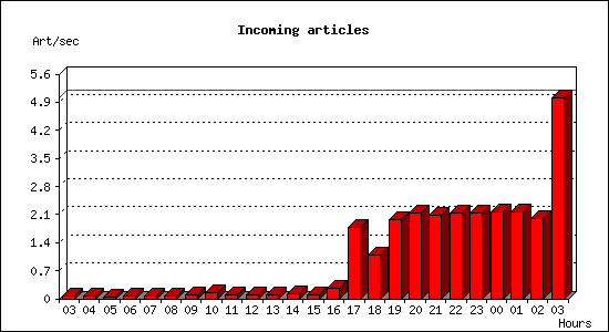 Incoming articles