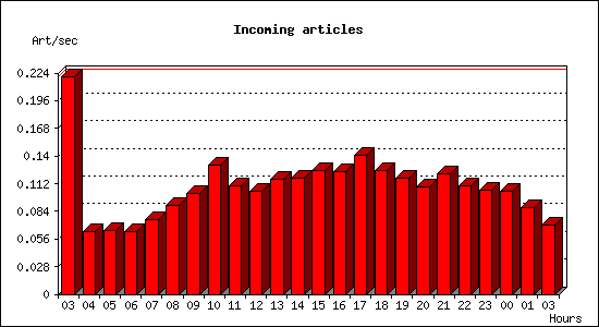 Incoming articles