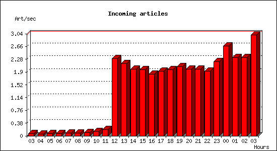 Incoming articles