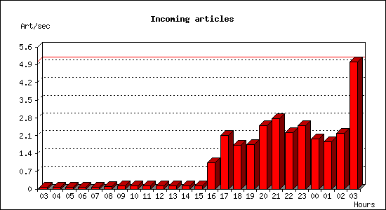 Incoming articles