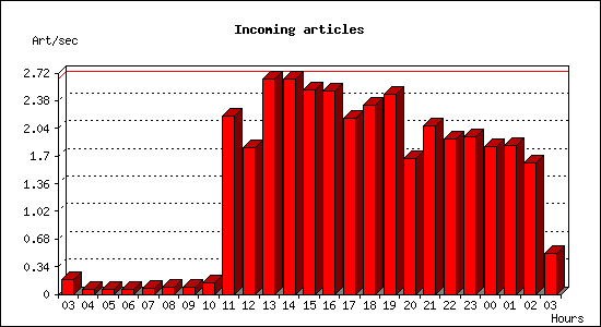 Incoming articles