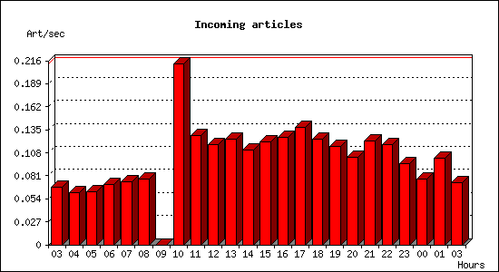 Incoming articles