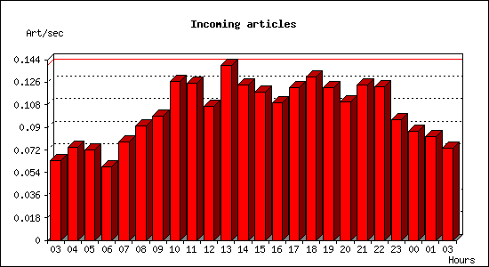 Incoming articles