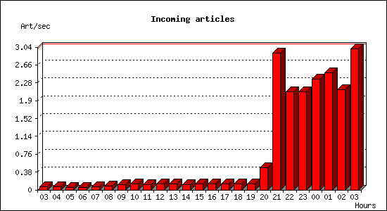 Incoming articles