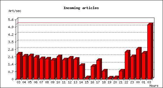 Incoming articles