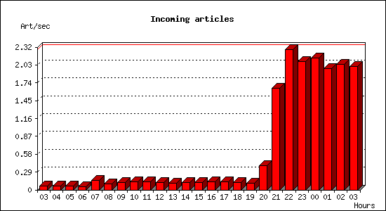 Incoming articles