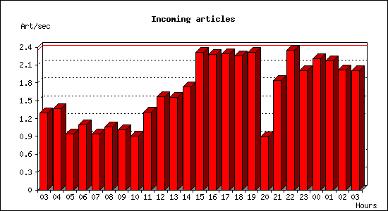 Incoming articles
