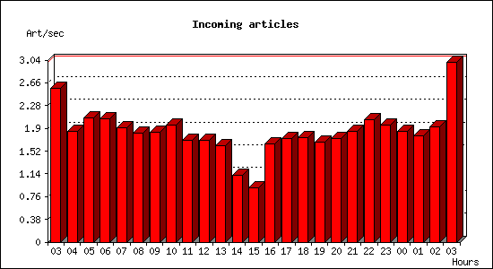 Incoming articles