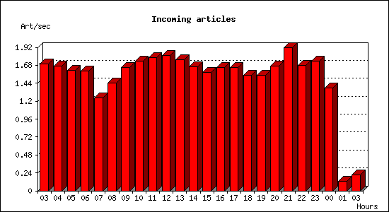 Incoming articles